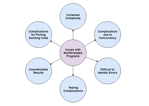 Multithreading